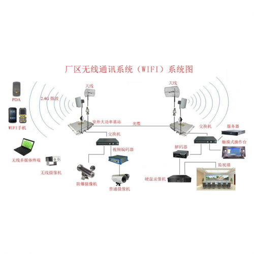 廠區無線通訊系統（wifi）