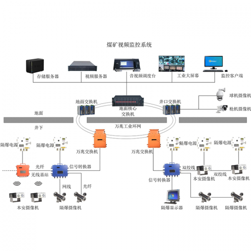 長治煤礦視頻監控系統