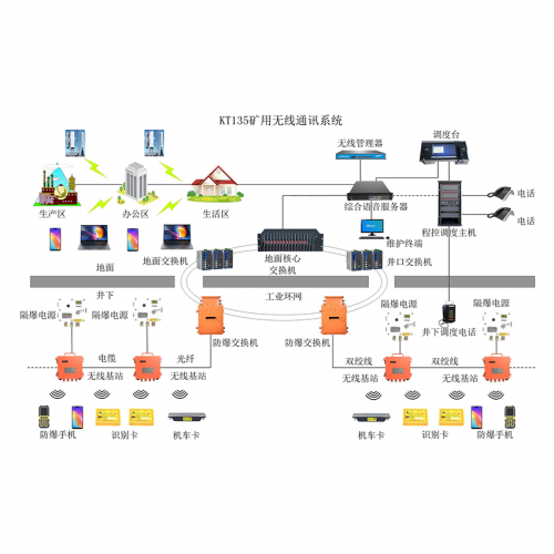 煤礦無線通訊系統（wifi）