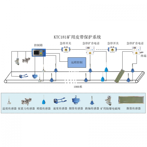 KTC260皮帶保護系統