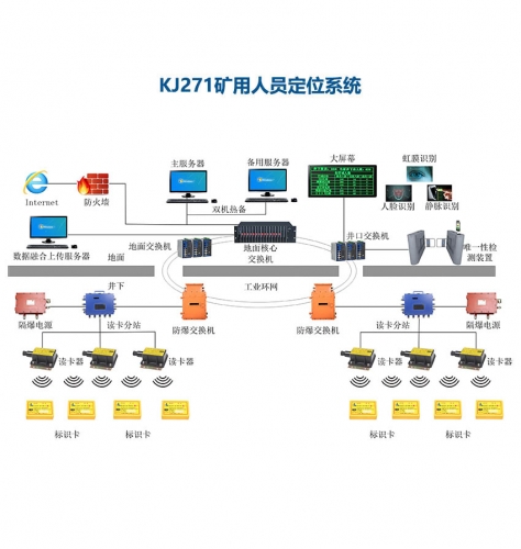 KJ271礦用人員定位系統