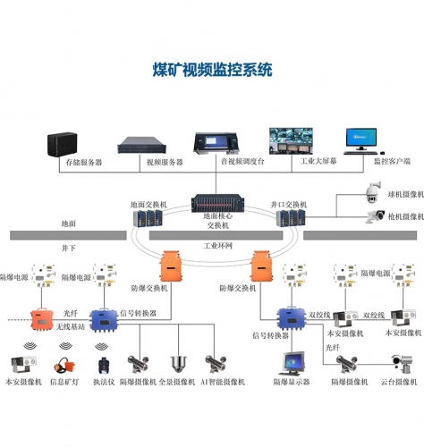 煤礦視頻監控系統