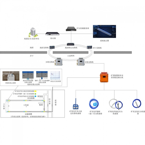 KJ1817礦用光纖頂板位移及壓力監測系統