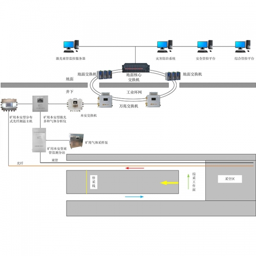 KJ1815礦用自然發火激光束管監測系統